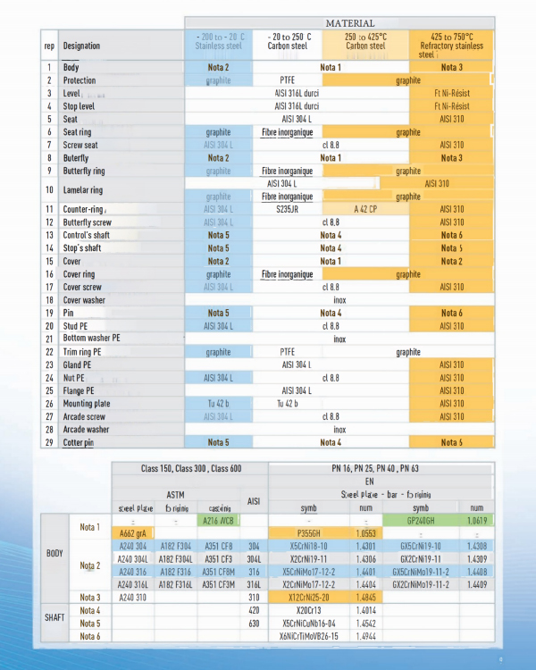 3 eccentric butterfly valve