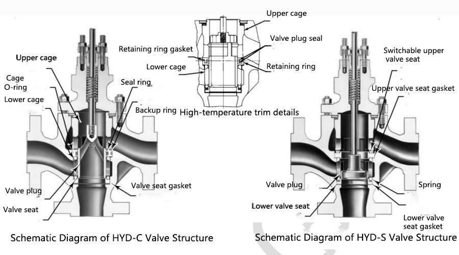 3 way control valve structure