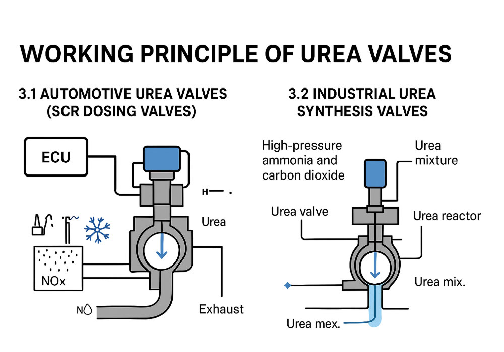 working principle of urea valve