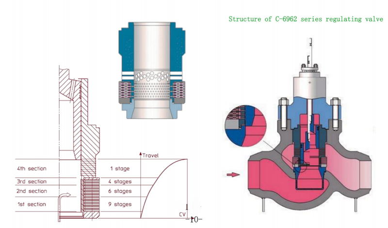 C6962 series regulating valve structure